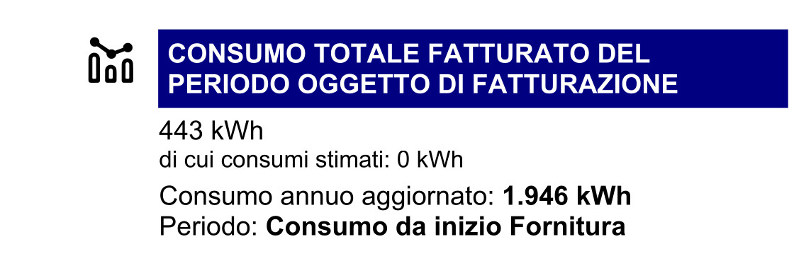 Consumo totale fatturato nel periodo e consumo annuo aggiornato