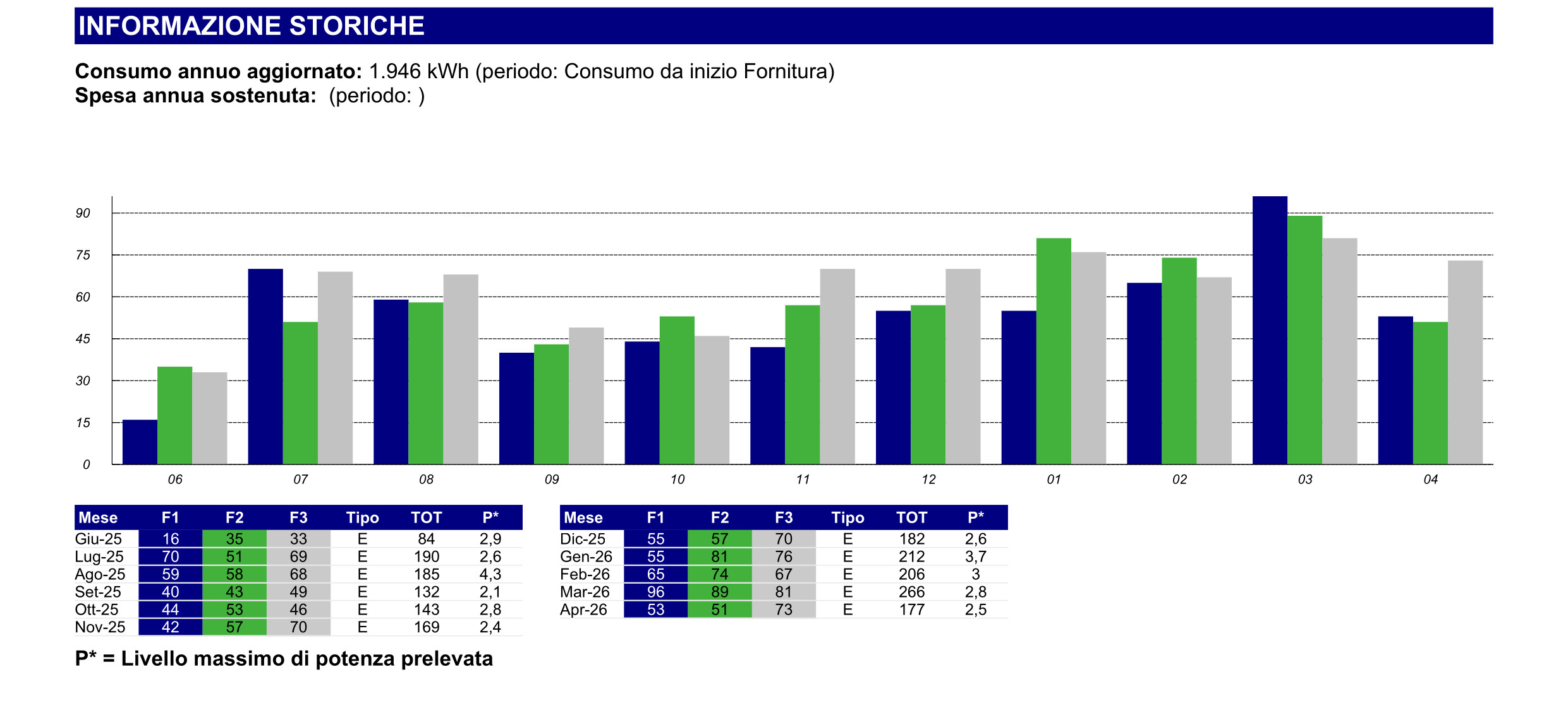 Grafico dei consumi degli ultimi 18 mesi suddivisi per fascia