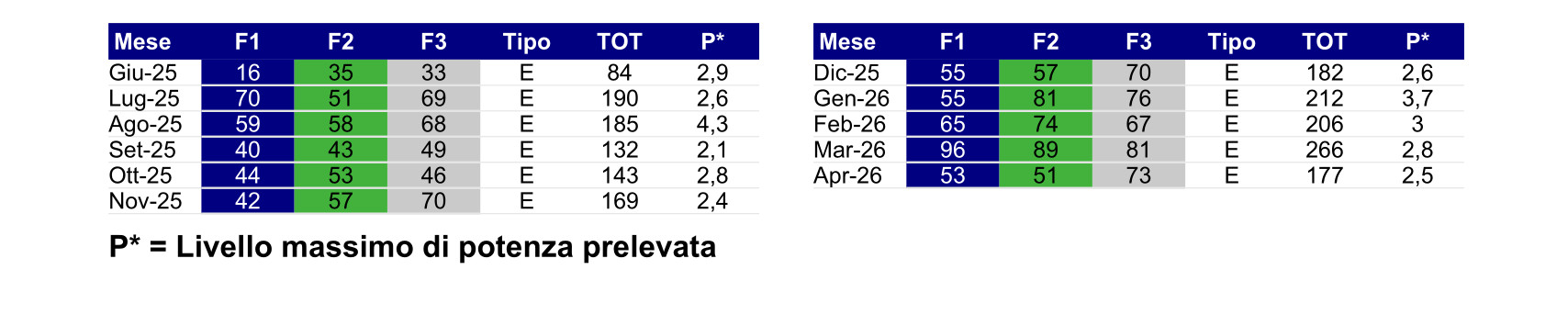 Tabella numerica dei consumi mese per mese con livello massimo di potenza prelevata